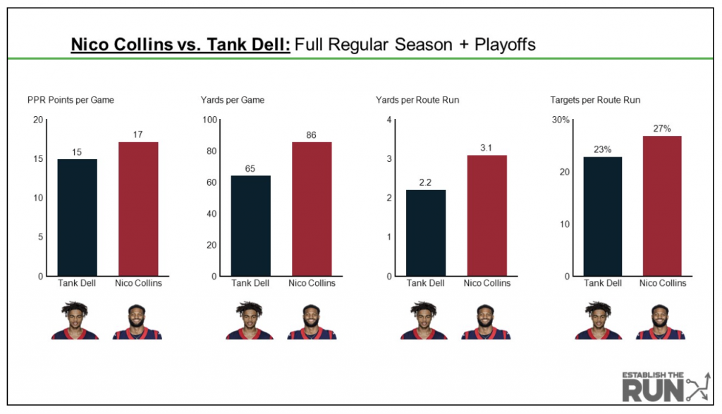 Early ADP Deep Dives Nico Collins vs. Tank Dell Establish The Run